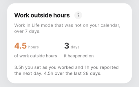 The Work outside hours panel in Insights: 4.5 hours on 3 days, 3.5 hours set as you worked and 1 hour reported the next day